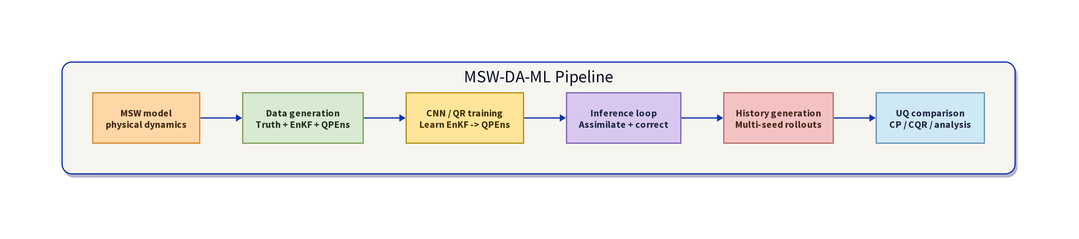 Uncertainty Quantification in Neural Mass Conserving Data Assimilation_image