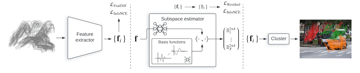 Trajectory Embedding Learning for Subspace Clustering_image
