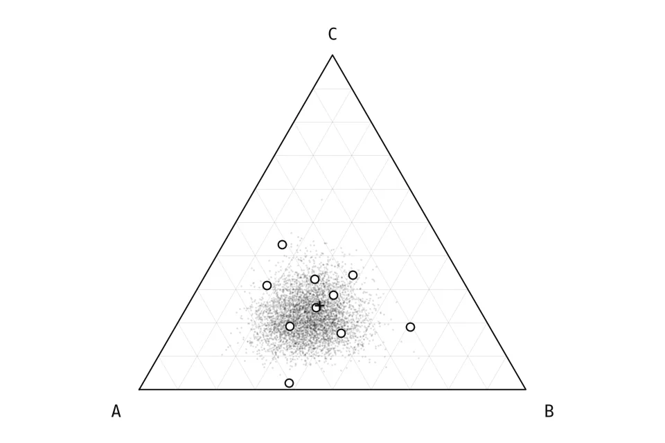 Illustration: ten ensemble predictions scattered on a three-class probability simplex around a soft label.