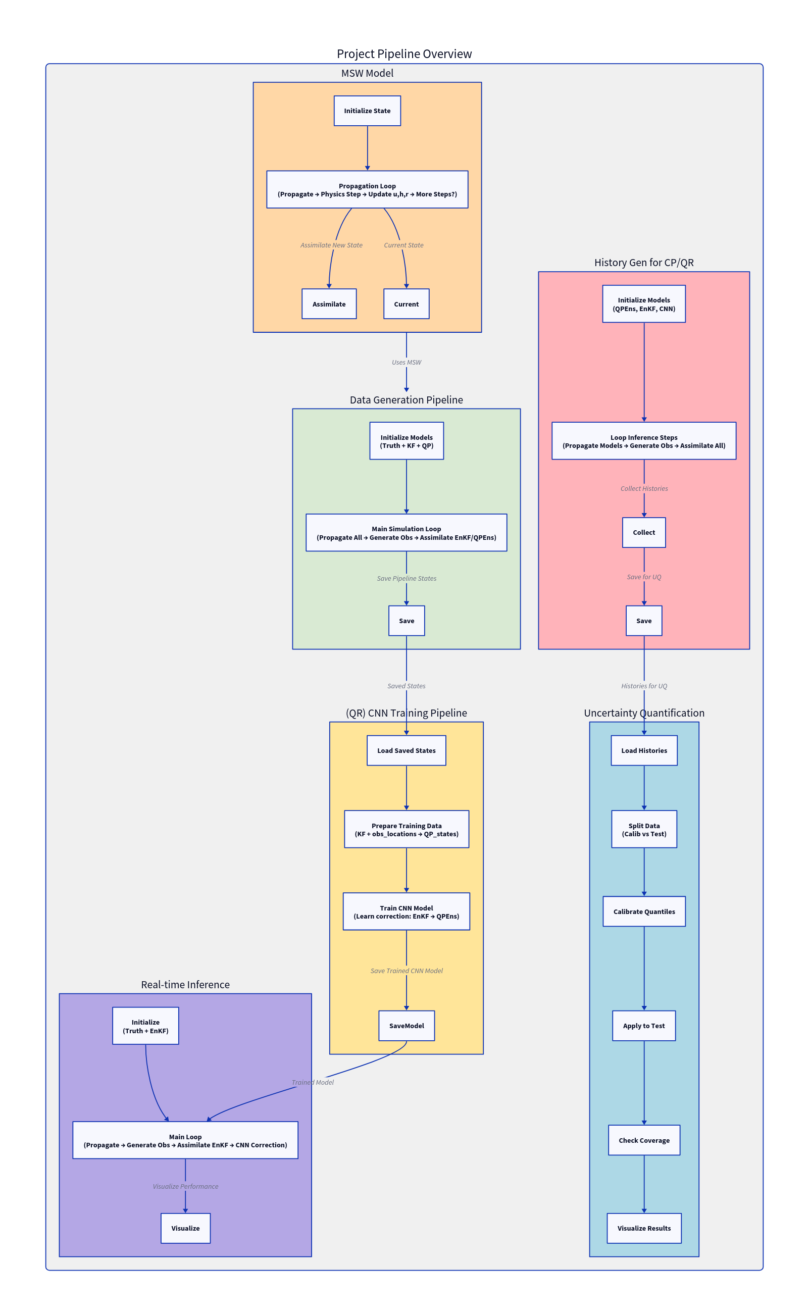 Full project pipeline overview